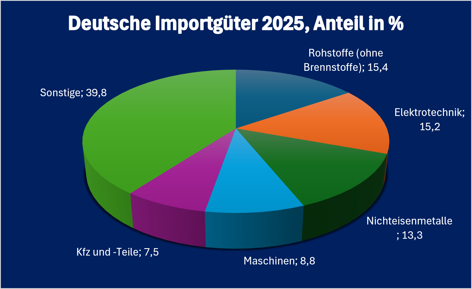 Bulgarien-Infografik „Deutsche Einfuhrgüter aus Bulgarien 2025“, prozentuale Aufschlüsselung der wichtigsten deutschen Einfuhrkategorien