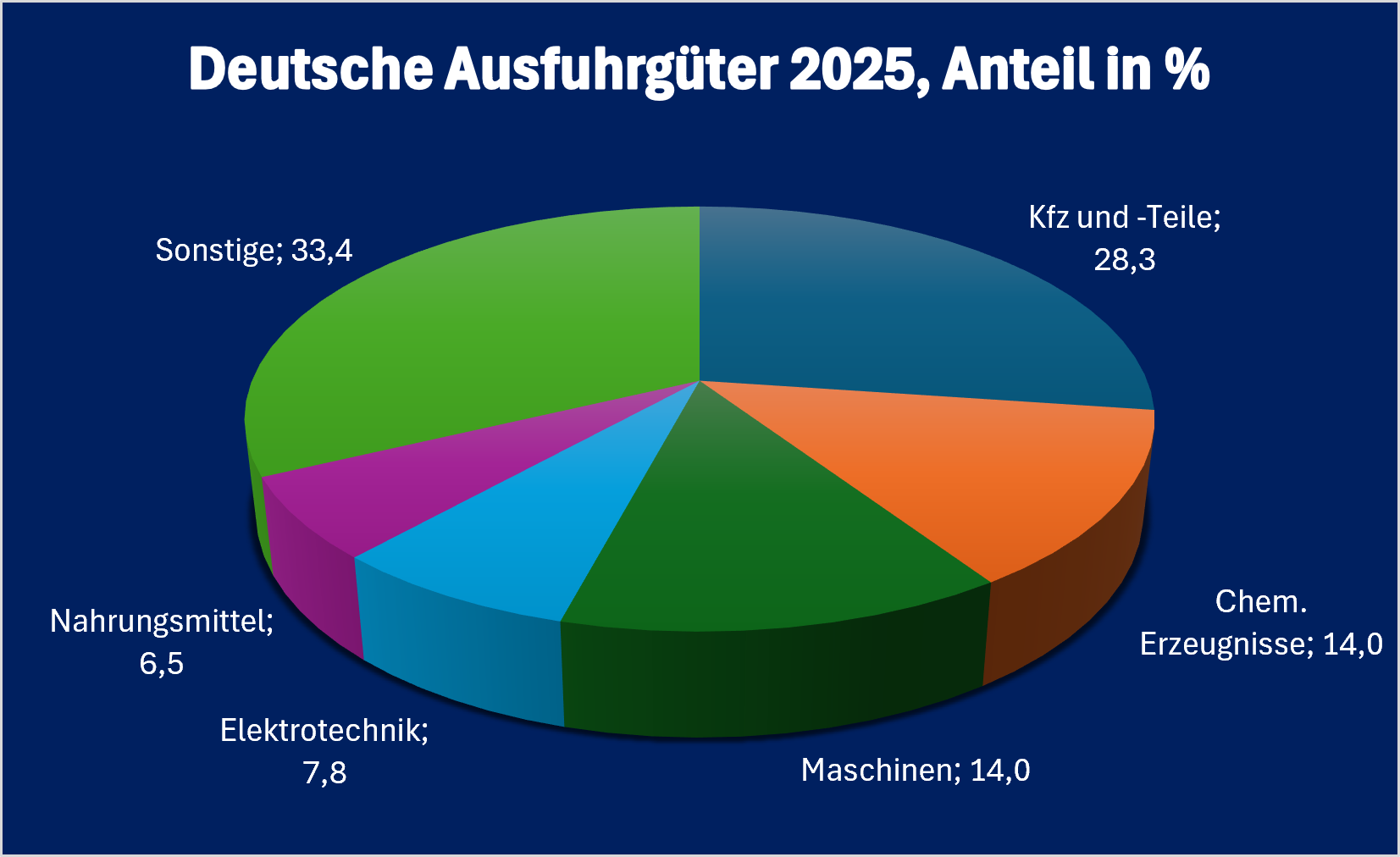 Moldau-Infografik „Deutsche Ausfuhrgüter nach Moldau 2025“, prozentuale Aufschlüsselung der wichtigsten deutschen Ausfuhrkategorien