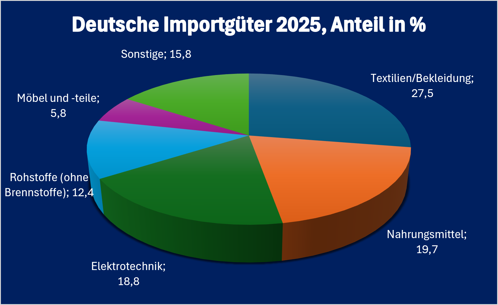 Moldau-Infografik „Deutsche Einfuhrgüter aus Moldau 2025“, prozentuale Aufschlüsselung der wichtigsten deutschen Einfuhrkategorien