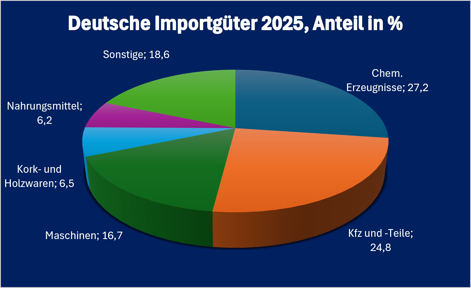 Montenegro-Infografik „Deutsche Einfuhrgüter aus Montenegro 2025“, prozentuale Aufschlüsselung der wichtigsten deutschen Einfuhrkategorien