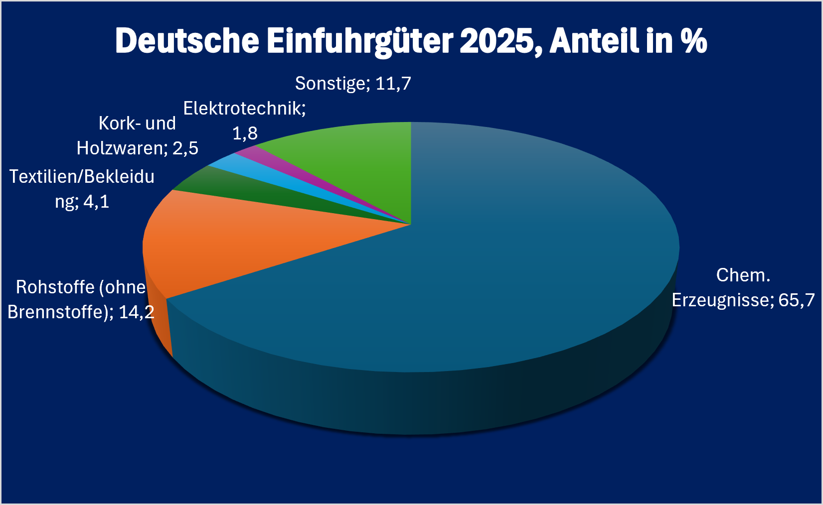Turkmenistan-Infografik „Deutsche Einfuhrgüter aus Turkmenistan 2025“, prozentuale Aufschlüsselung der wichtigsten deutschen Einfuhrkategorien