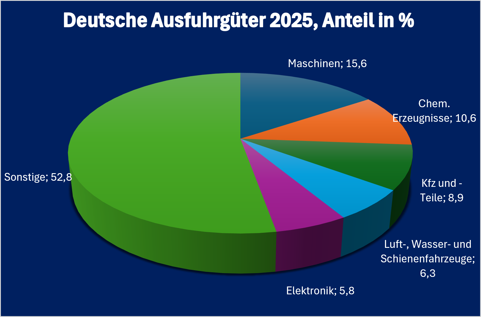 Ukraine-Infografik „Deutsche Ausfuhrgüter nach Ukraine 2025“, prozentuale Aufschlüsselung der wichtigsten deutschen Ausfuhrkategorien