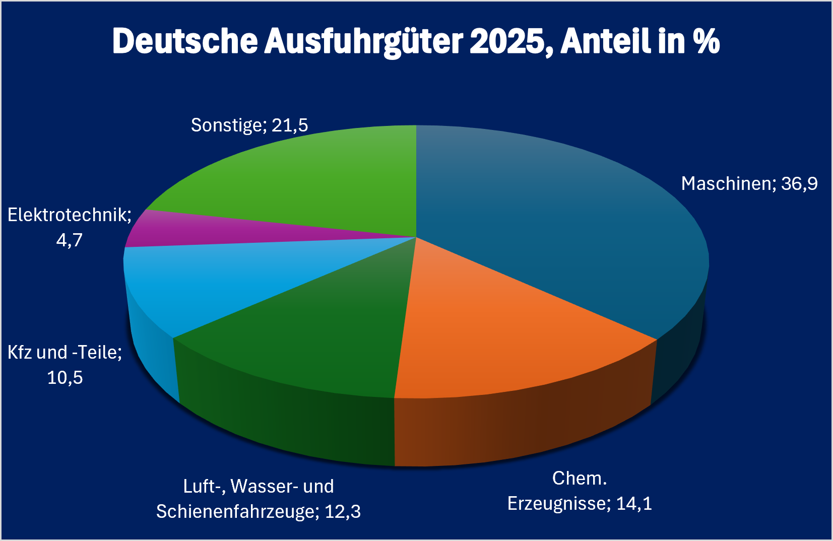 Usbekistan -Infografik „Deutsche Ausfuhrgüter nach Usbekistan 2025“, prozentuale Aufschlüsselung der wichtigsten deutschen Ausfuhrkategorien 