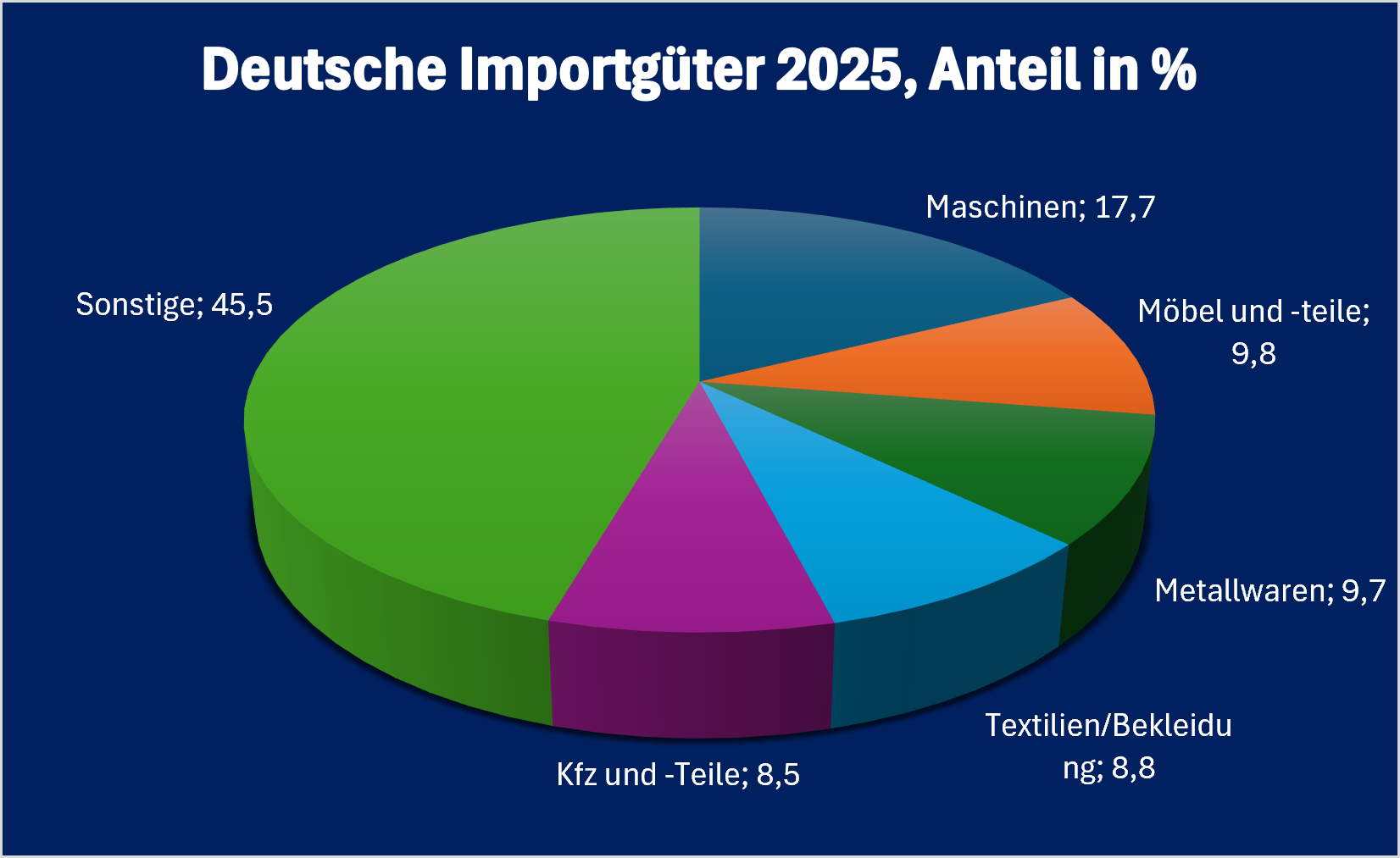 Bosnien-Infografik „Deutsche Einfuhrgüter aus Bosnien und Herzegowina 2025“, prozentuale Aufschlüsselung der wichtigsten deutschen Einfuhrkategorien